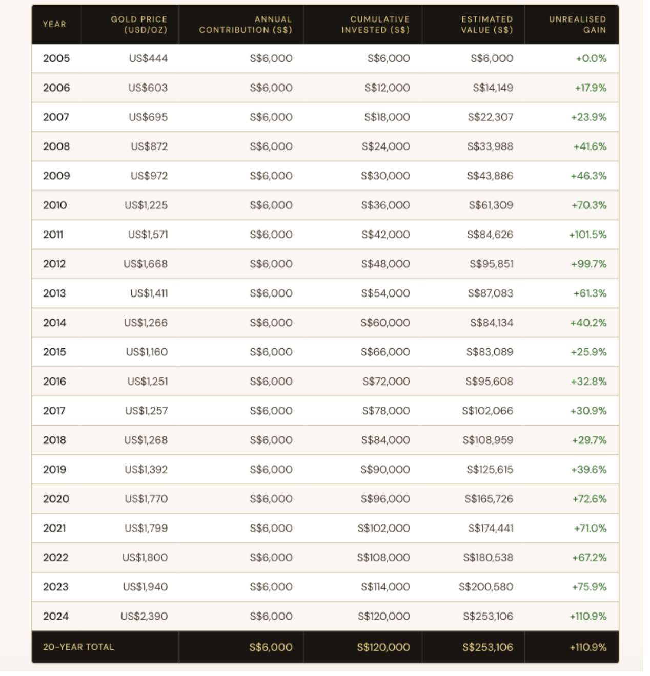 20-year gold saving projection table: S$500/month from 2005 to 2024
